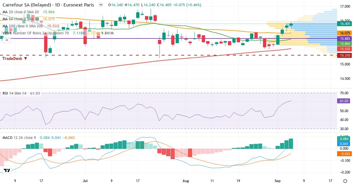 Teknisk analyse af Carrefour (CA.PA) – RSI 62, MACD positiv (bullish), daglig candlestick-graf september 2026