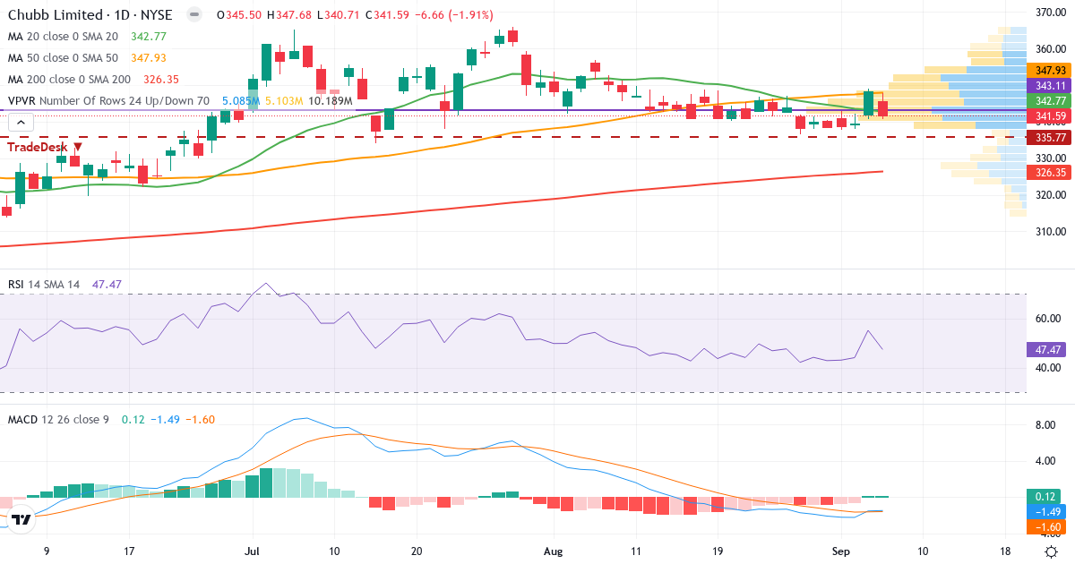Teknisk analyse af Chubb (CB.US) – RSI 47, MACD negativ (bearish), daglig candlestick-graf september 2026