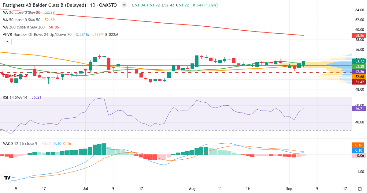 Teknisk analyse af Fastighets AB Balder (BALD-B.ST) – RSI 56, MACD positiv (bullish), daglig candlestick-graf september 2026
