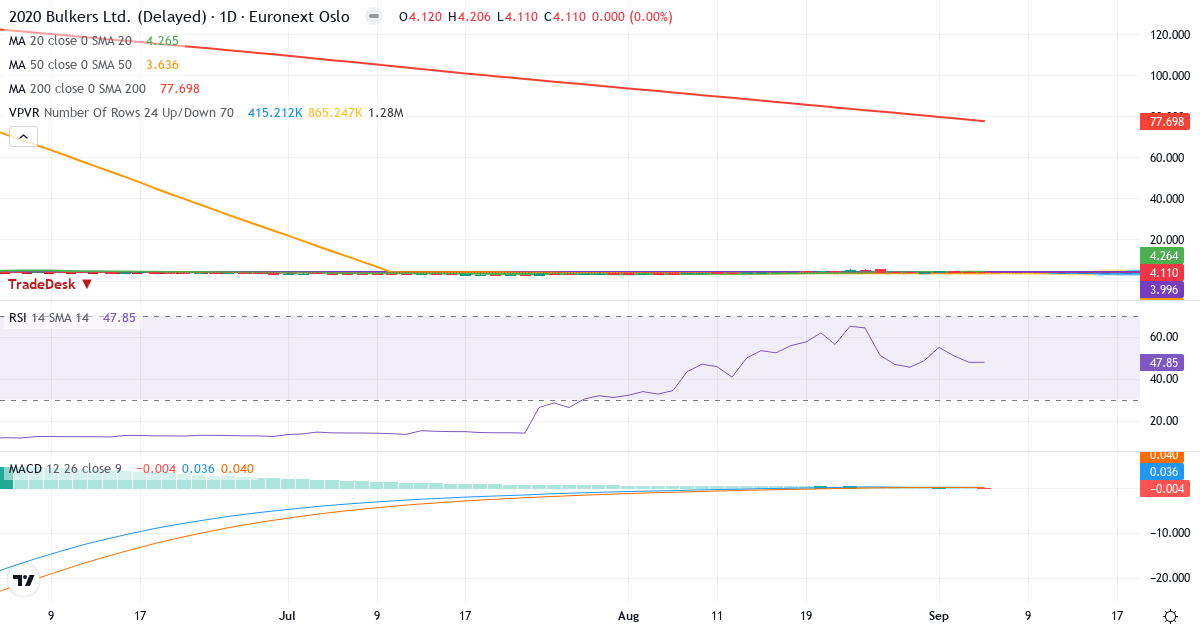 2020 Bulkers – Kortsigtet teknisk analyse (3 mdr.) med candlestick, RSI, MACD og volumenprofil Teknisk analyse af 2020 Bulkers (2020.OL) – RSI 48, MACD positiv (bullish), daglig candlestick-graf september 2026
