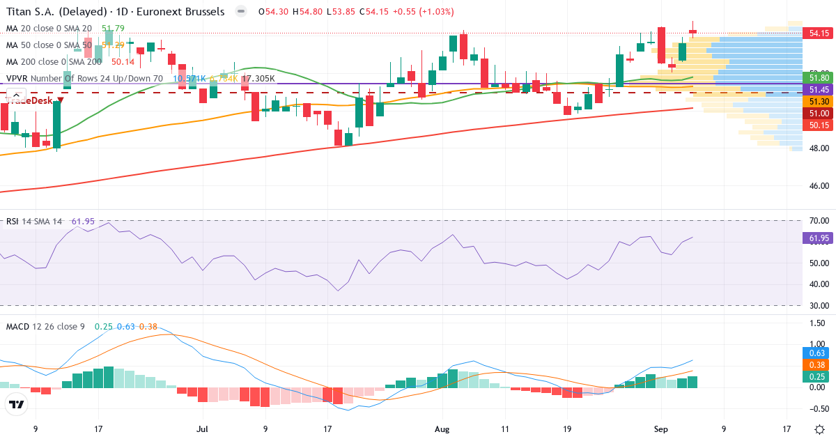 Titan Cement International – Kortsigtet teknisk analyse (3 mdr.) med candlestick, RSI, MACD og volumenprofil Teknisk analyse af Titan Cement International (TITC.BR) – RSI 62, MACD positiv (bullish), daglig candlestick-graf september 2026