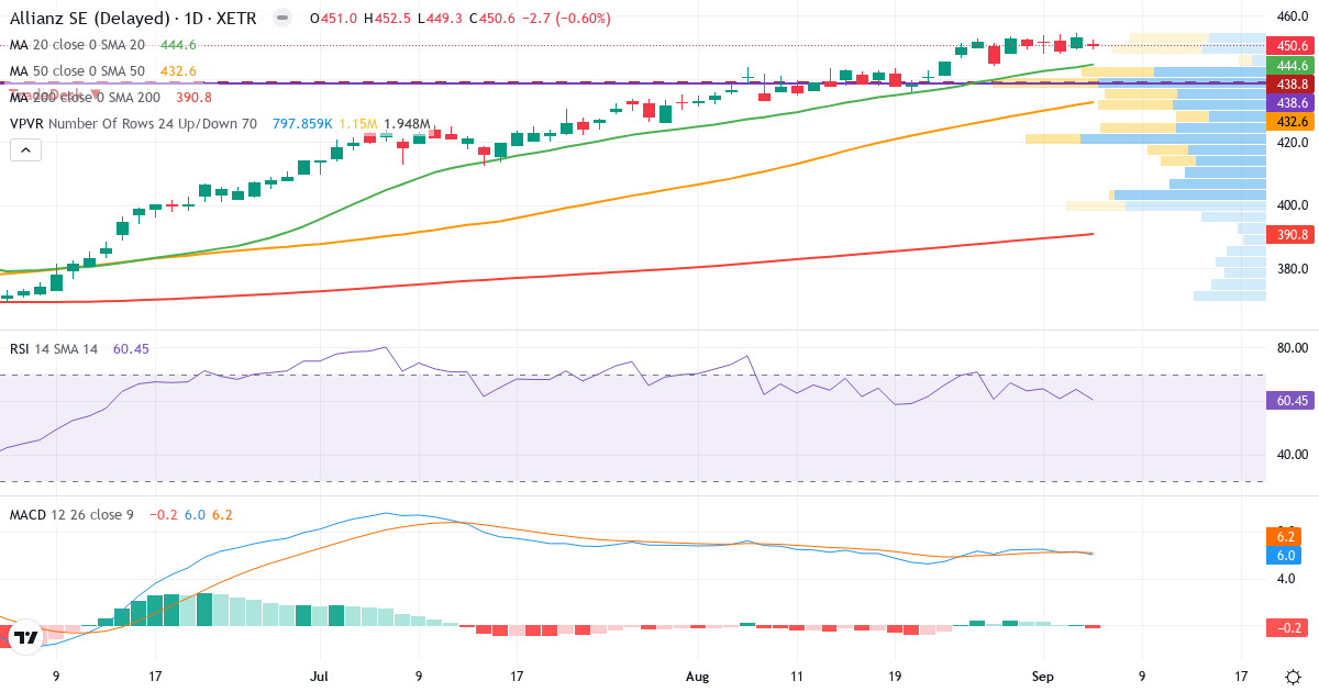 Allianz SE VNA O.N. – Kortsigtet teknisk analyse (3 mdr.) med candlestick, RSI, MACD og volumenprofil Teknisk analyse af Allianz SE VNA O.N. (ALV.XETRA) – RSI 60, MACD positiv (bullish), daglig candlestick-graf september 2026