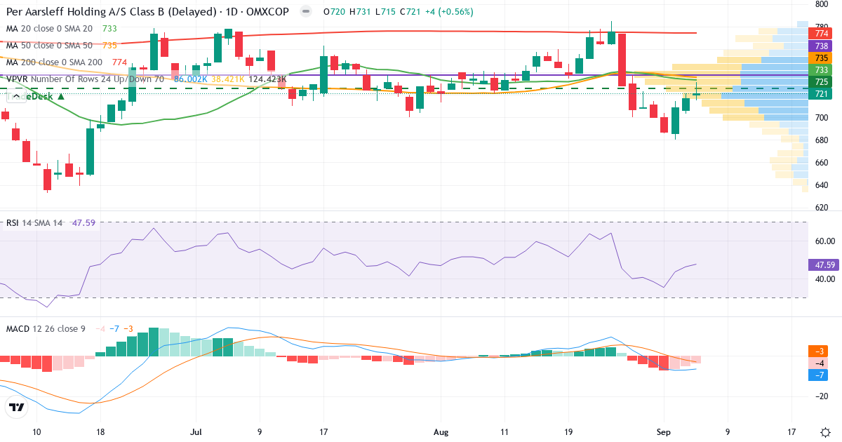 Teknisk analyse af Per Aarsleff Holding (PAAL-B.CO) – RSI 48, MACD negativ (bearish), daglig candlestick-graf september 2026