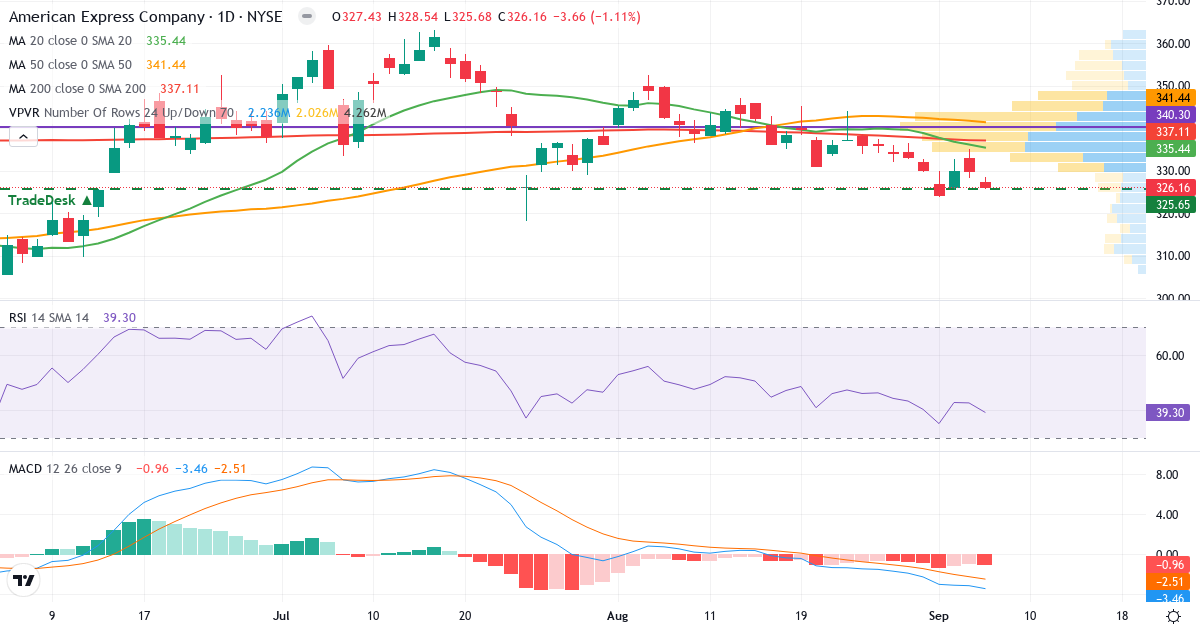 Teknisk analyse af American Express (AXP.US) – RSI 39, MACD negativ (bearish), daglig candlestick-graf september 2026