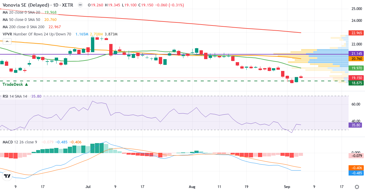 Vonovia – Kortsigtet teknisk analyse (3 mdr.) med candlestick, RSI, MACD og volumenprofil Teknisk analyse af Vonovia (VNA.XETRA) – RSI 36, MACD negativ (bearish), daglig candlestick-graf september 2026