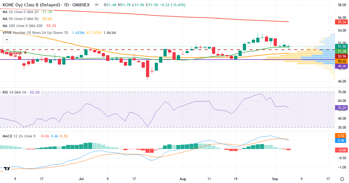 Teknisk analyse af KONE (KNEBV.HE) – RSI 52, MACD positiv (bullish), daglig candlestick-graf september 2026