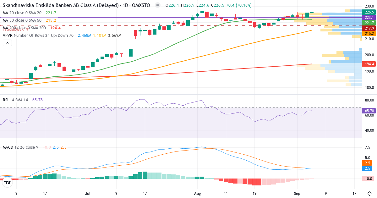 Teknisk analyse af Skandinaviska Enskilda Banken (SEB-A.ST) – RSI 66, MACD positiv (bullish), daglig candlestick-graf september 2026