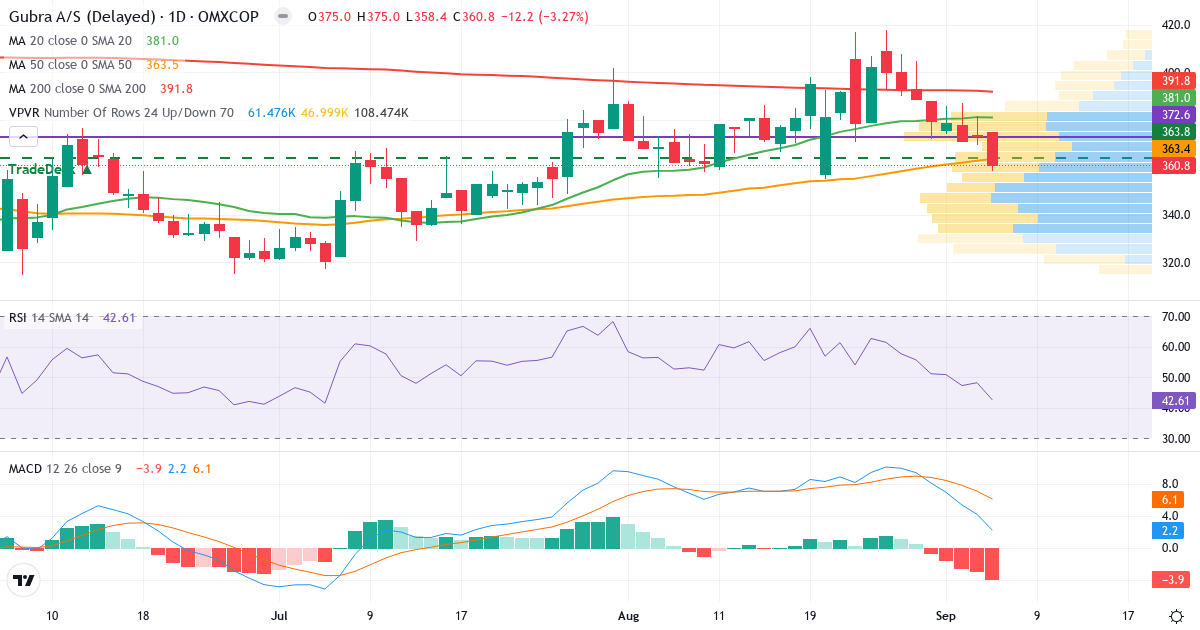 Teknisk analyse af Gubra (GUBRA.CO) – RSI 43, MACD positiv (bullish), daglig candlestick-graf september 2026