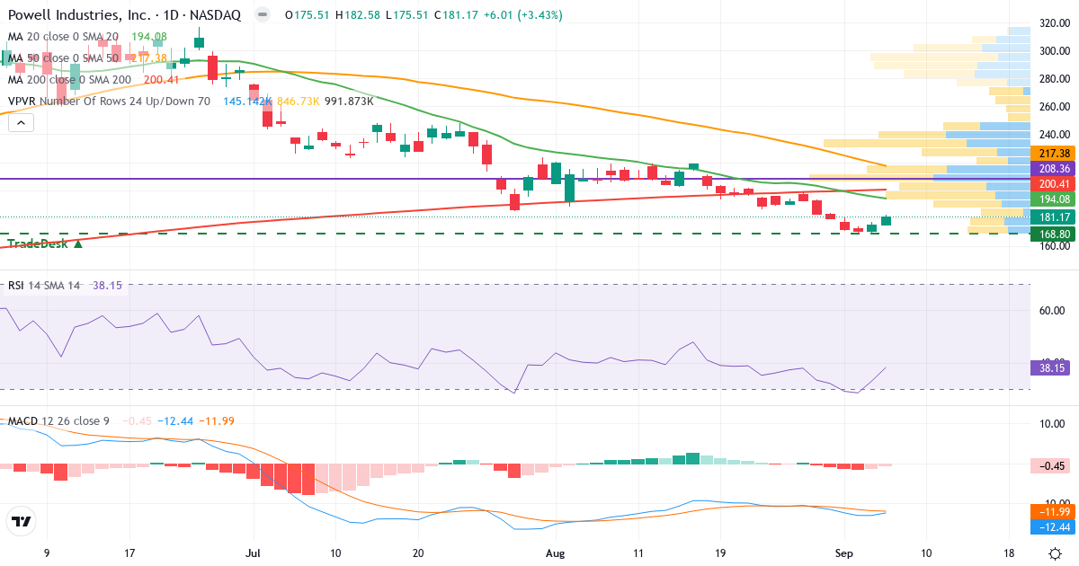 Teknisk analyse af Powell Industries (POWL.US) – RSI 38, MACD negativ (bearish), daglig candlestick-graf september 2026