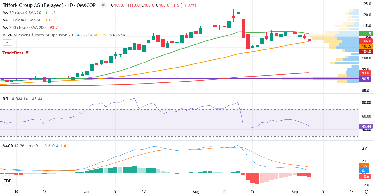 Teknisk analyse af Trifork Holding (TRIFOR.CO) – RSI 45, MACD positiv (bullish), daglig candlestick-graf september 2026