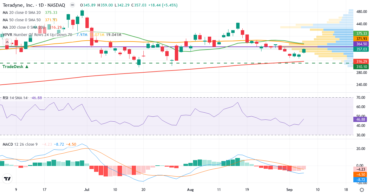 Teknisk analyse af Teradyne (TER.US) – RSI 47, MACD negativ (bearish), daglig candlestick-graf september 2026