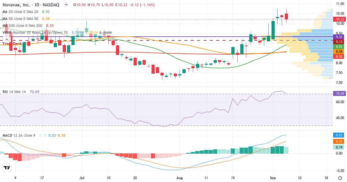 Teknisk analyse af Novavax (NVAX.US) – RSI 71, MACD positiv (bullish), daglig candlestick-graf september 2026