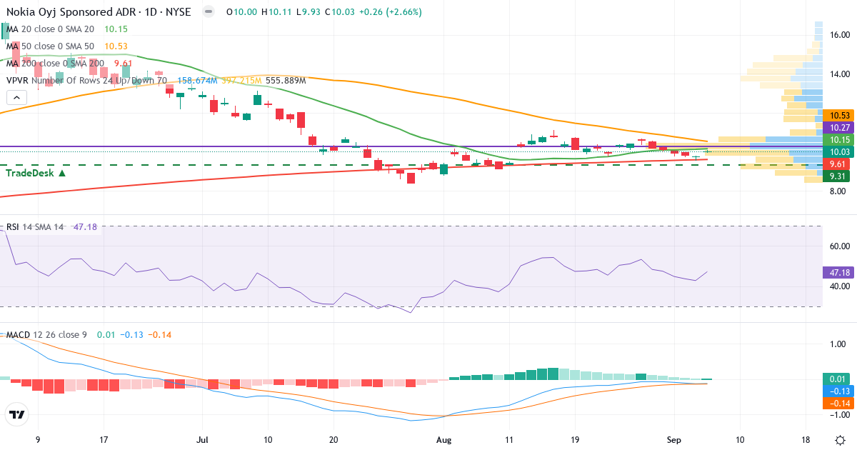 Teknisk analyse af Nokia (NOK.US) – RSI 47, MACD negativ (bearish), daglig candlestick-graf september 2026