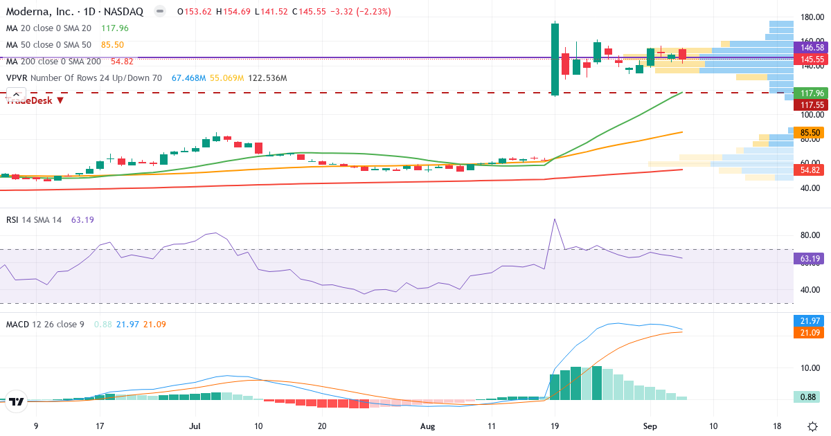 Teknisk analyse af Moderna (MRNA.US) – RSI 63, MACD positiv (bullish), daglig candlestick-graf september 2026