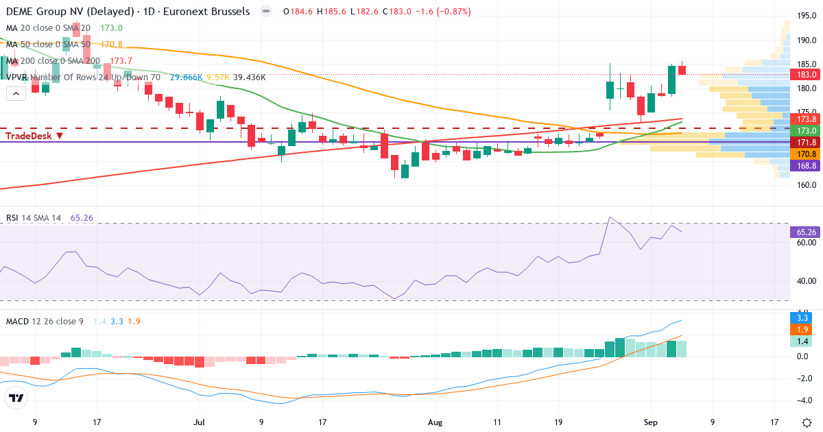 DEME – Kortsigtet teknisk analyse (3 mdr.) med candlestick, RSI, MACD og volumenprofil Teknisk analyse af DEME (DEME.BR) – RSI 65, MACD positiv (bullish), daglig candlestick-graf september 2026