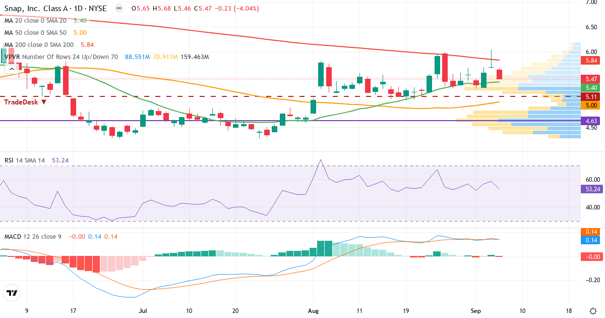 Teknisk analyse af Snap (SNAP.US) – RSI 53, MACD positiv (bullish), daglig candlestick-graf september 2026