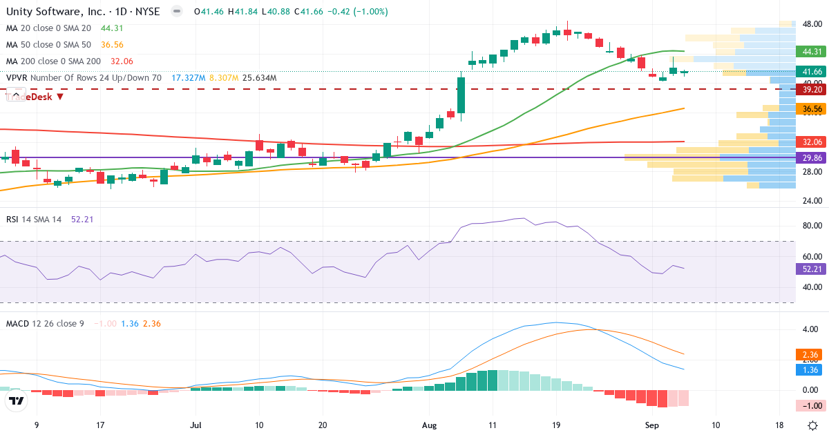 Teknisk analyse af Unity Software (U.US) – RSI 52, MACD positiv (bullish), daglig candlestick-graf september 2026
