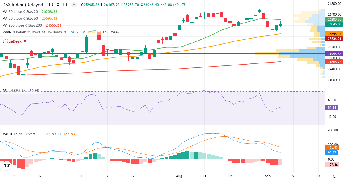 DAX Index – Kortsigtet teknisk analyse (3 mdr.) med candlestick, RSI, MACD og volumenprofil Teknisk analyse af DAX Index (GDAXI.indx) – RSI 51, MACD positiv (bullish), daglig candlestick-graf september 2026