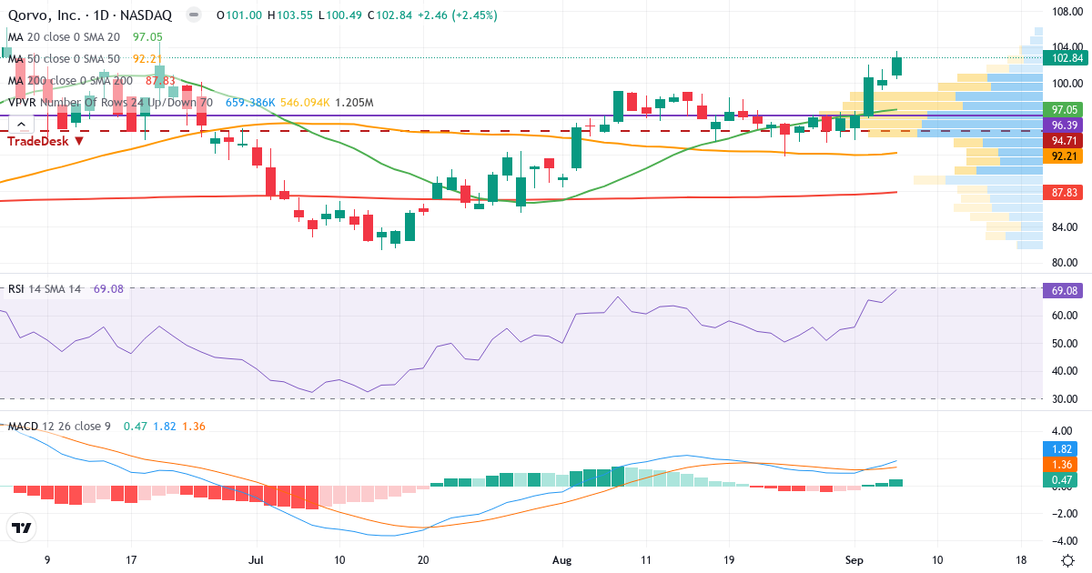 Teknisk analyse af Qorvo (QRVO.US) – RSI 69, MACD positiv (bullish), daglig candlestick-graf september 2026