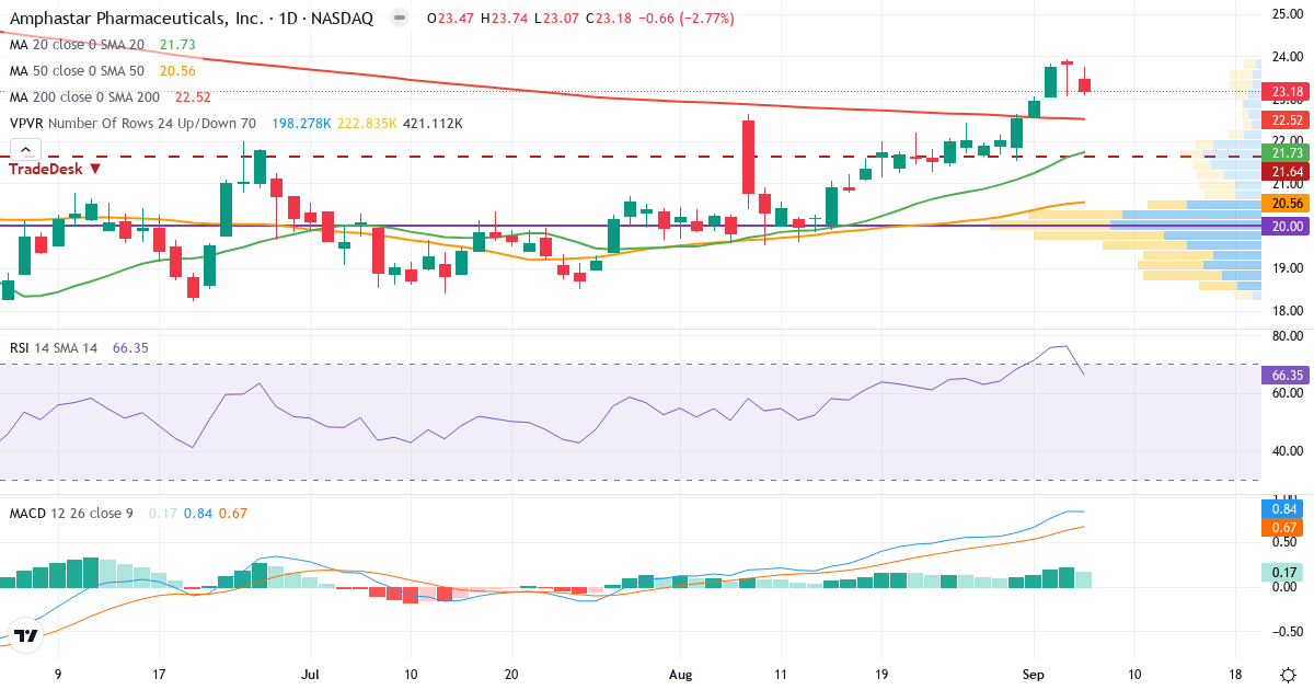 Teknisk analyse af Amphastar P (AMPH.US) – RSI 66, MACD positiv (bullish), daglig candlestick-graf september 2026
