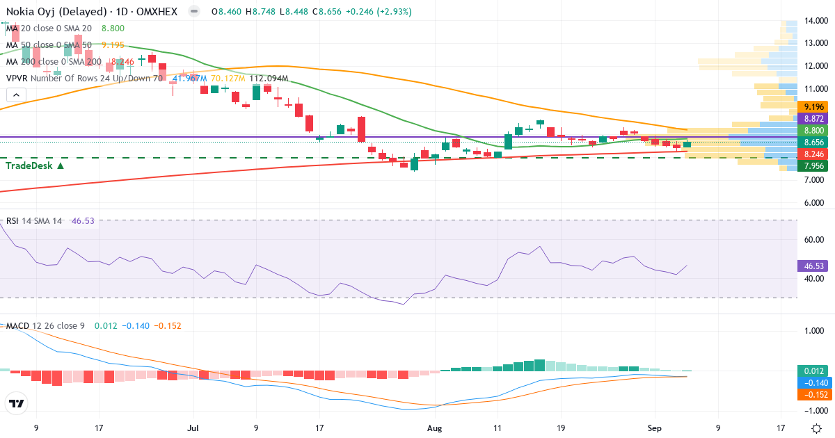 Teknisk analyse af Nokia (NOKIA.HE) – RSI 47, MACD negativ (bearish), daglig candlestick-graf september 2026