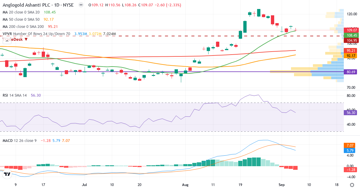 Teknisk analyse af AngloGold Ashanti (AU.US) – RSI 57, MACD positiv (bullish), daglig candlestick-graf september 2026