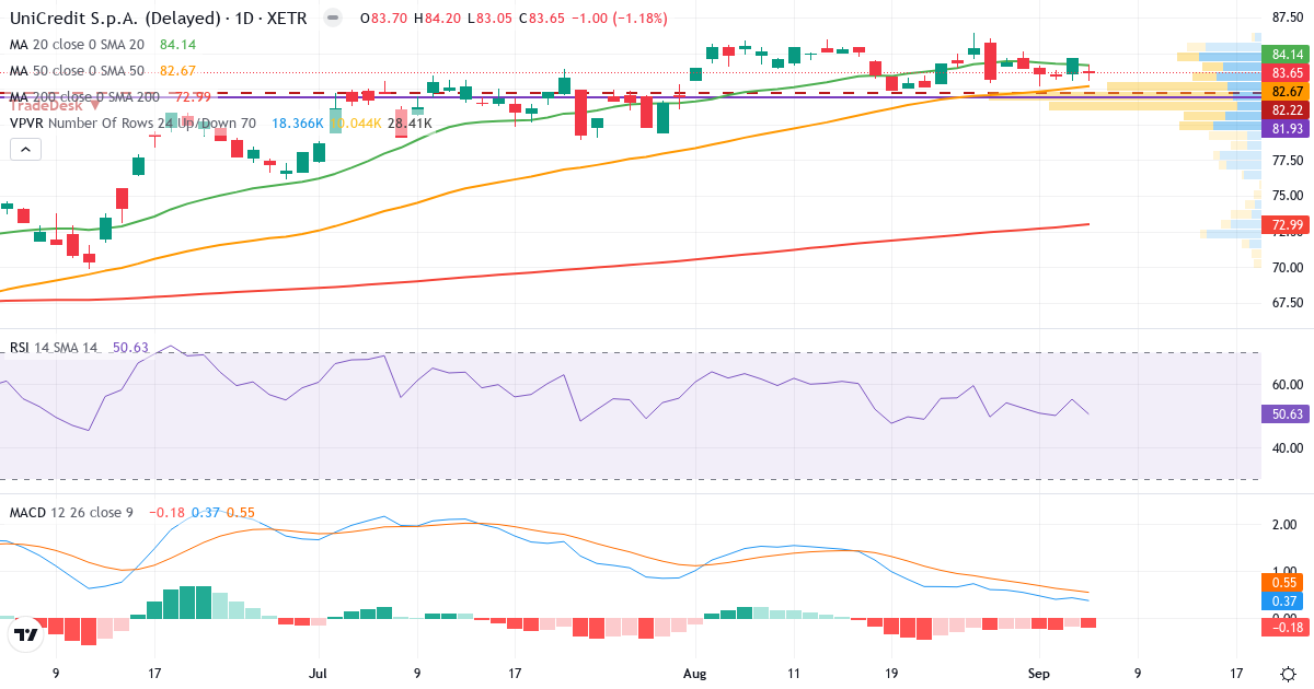 UniCredit SpA – Kortsigtet teknisk analyse (3 mdr.) med candlestick, RSI, MACD og volumenprofil Teknisk analyse af UniCredit SpA (CRIN.XETRA) – RSI 51, MACD positiv (bullish), daglig candlestick-graf september 2026