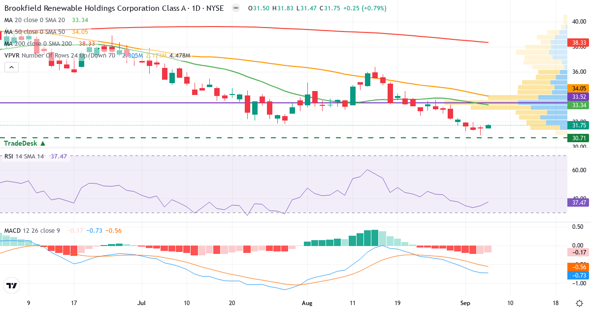 Teknisk analyse af Brookfield Renewable (BEPC.US) – RSI 40, MACD negativ (bearish), daglig candlestick-graf september 2026