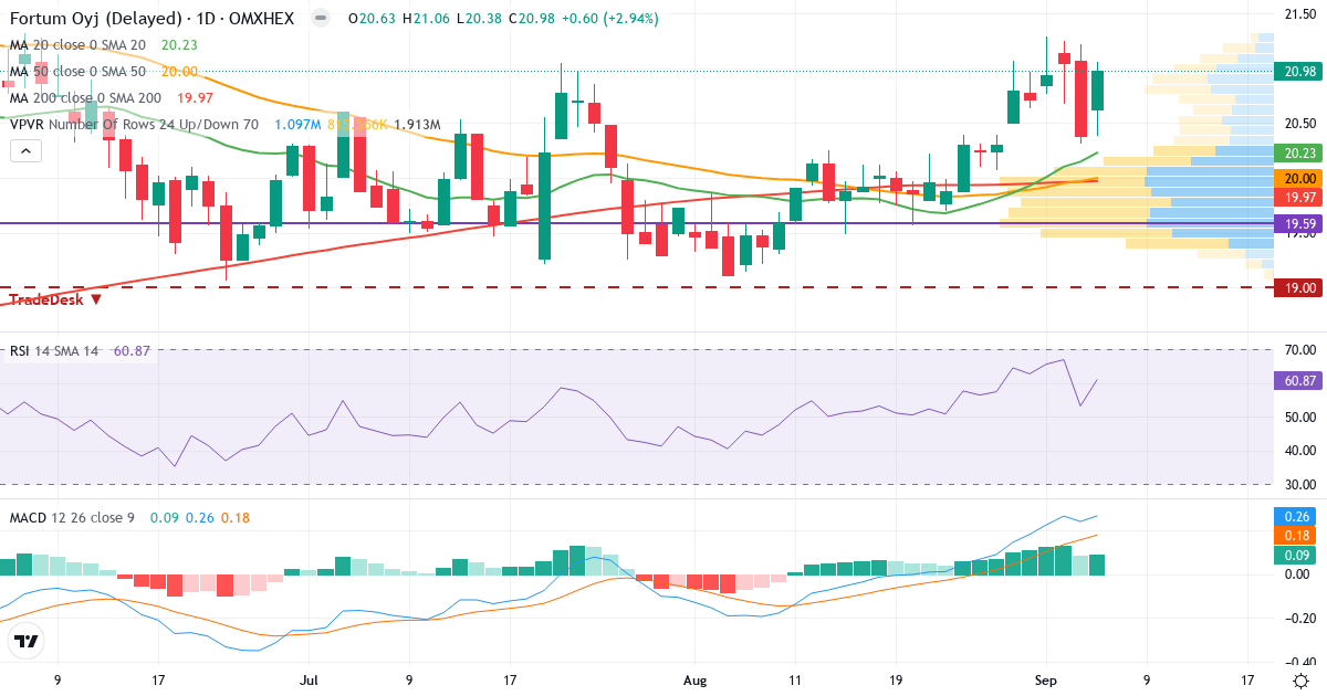 Teknisk analyse af Fortum (FORTUM.HE) – RSI 61, MACD positiv (bullish), daglig candlestick-graf september 2026