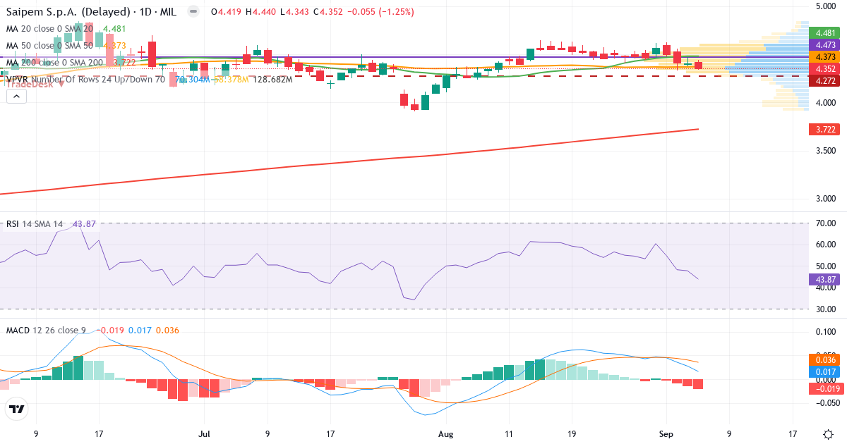 Teknisk analyse af Saipem SpA (SPM.MI) – RSI 44, MACD positiv (bullish), daglig candlestick-graf september 2026