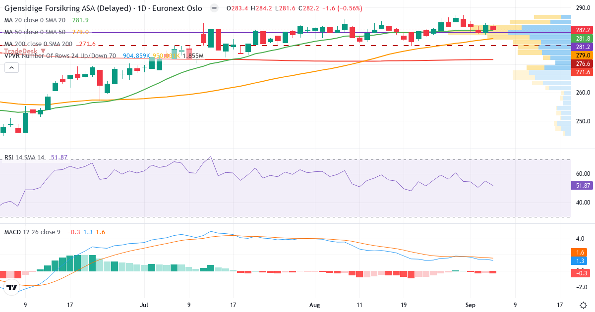 Teknisk analyse af Gjensidige Forsikring (GJF.OL) – RSI 52, MACD positiv (bullish), daglig candlestick-graf september 2026