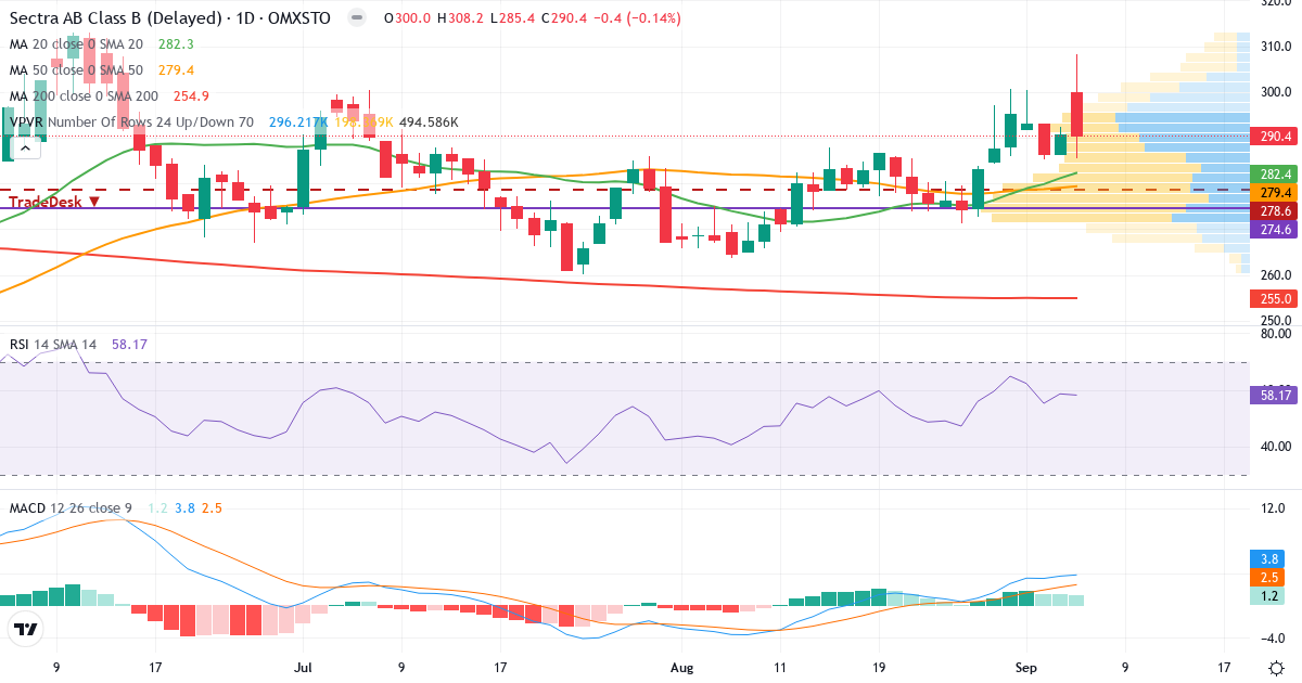 Sectra – Kortsigtet teknisk analyse (3 mdr.) med candlestick, RSI, MACD og volumenprofil Teknisk analyse af Sectra (SECT-B.ST) – RSI 58, MACD positiv (bullish), daglig candlestick-graf september 2026
