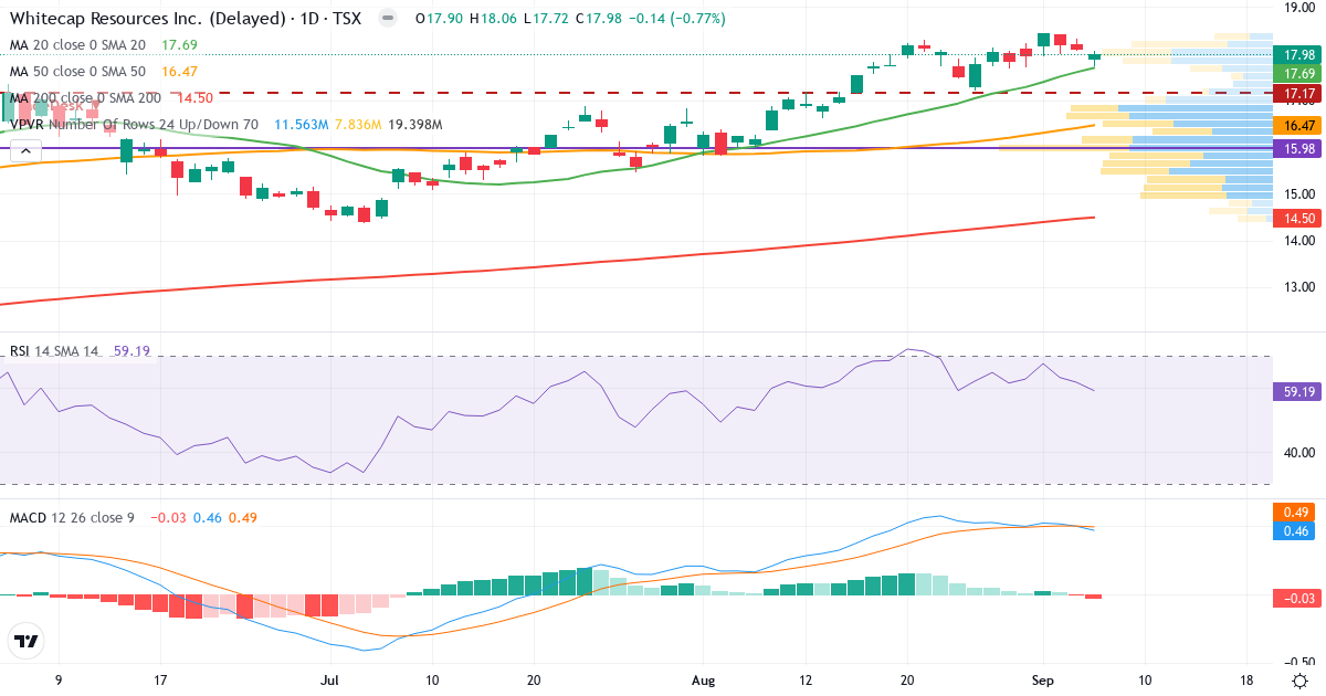 Teknisk analyse af Whitecap Resources (WCP.TO) – RSI 59, MACD positiv (bullish), daglig candlestick-graf september 2026
