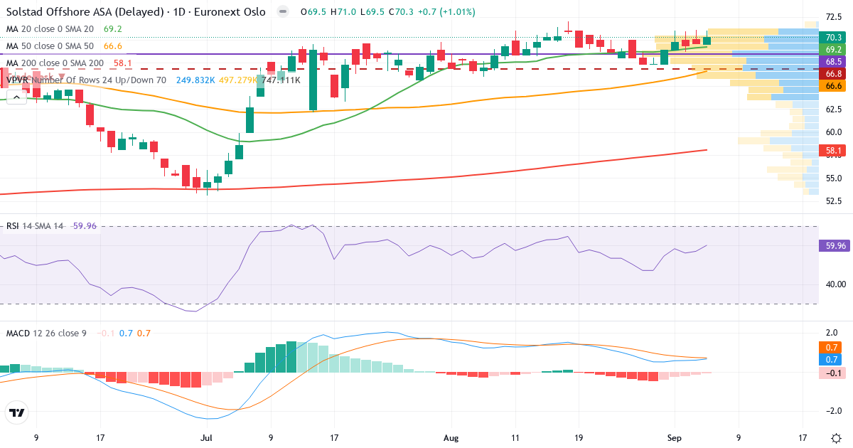 Teknisk analyse af Solstad Offsho (SOFF.OL) – RSI 61, MACD positiv (bullish), daglig candlestick-graf september 2026