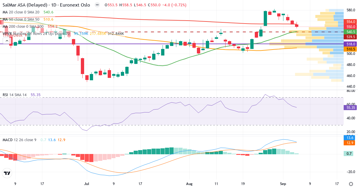 SalMar – Kortsigtet teknisk analyse (3 mdr.) med candlestick, RSI, MACD og volumenprofil Teknisk analyse af SalMar (SALM.OL) – RSI 55, MACD positiv (bullish), daglig candlestick-graf september 2026