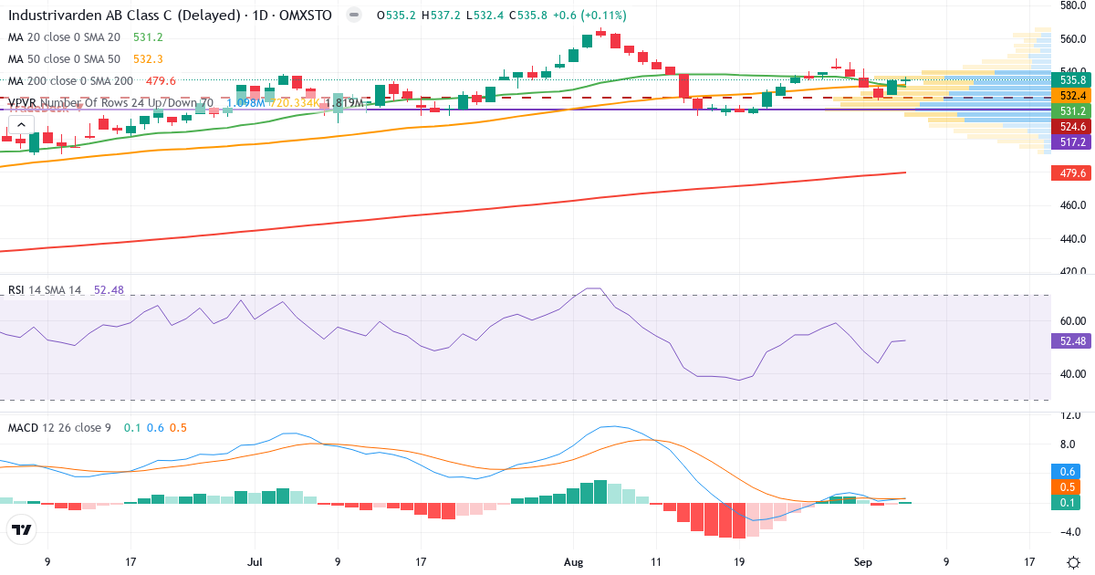 Teknisk analyse af Industrivarden AB ser. C (INDU-C.ST) – RSI 52, MACD positiv (bullish), daglig candlestick-graf september 2026