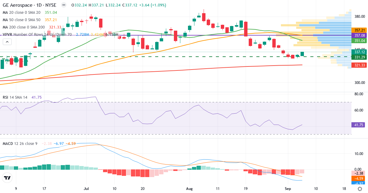 Teknisk analyse af GE Aerospace (GE.US) – RSI 42, MACD negativ (bearish), daglig candlestick-graf september 2026