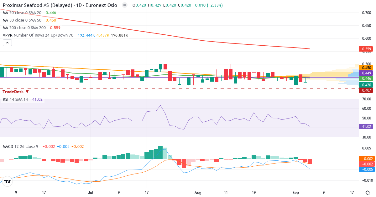 Teknisk analyse af Proximar Seafood AS (PROXI.OL) – RSI 41, MACD negativ (bearish), daglig candlestick-graf september 2026