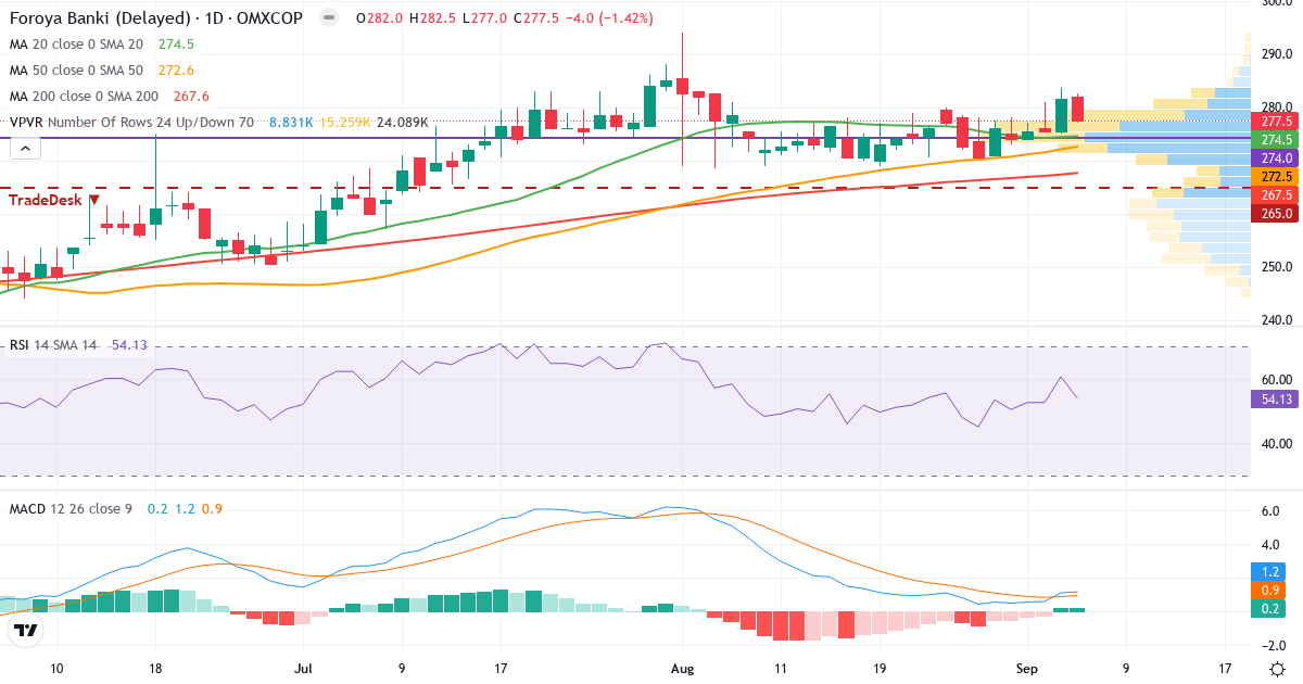 FOBANK – Kortsigtet teknisk analyse (3 mdr.) med candlestick, RSI, MACD og volumenprofil Teknisk analyse af FOBANK (FOBANK.CO) – RSI 54, MACD positiv (bullish), daglig candlestick-graf september 2026