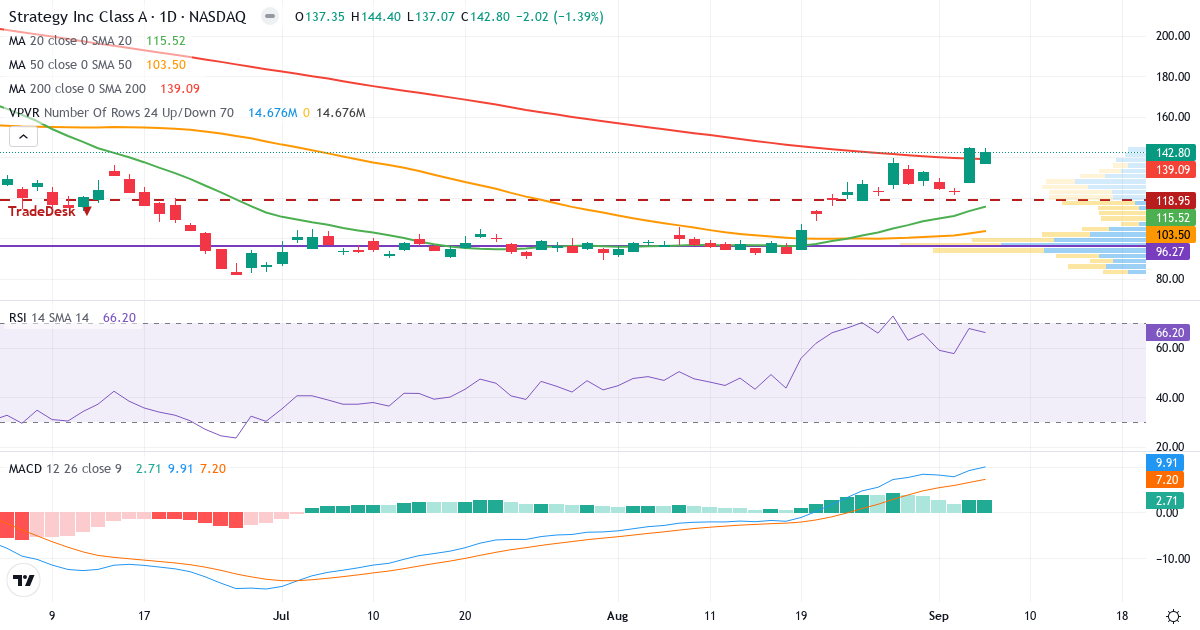 Teknisk analyse af MicroStrategy Incorporated (MSTR.US) – RSI 66, MACD positiv (bullish), daglig candlestick-graf september 2026