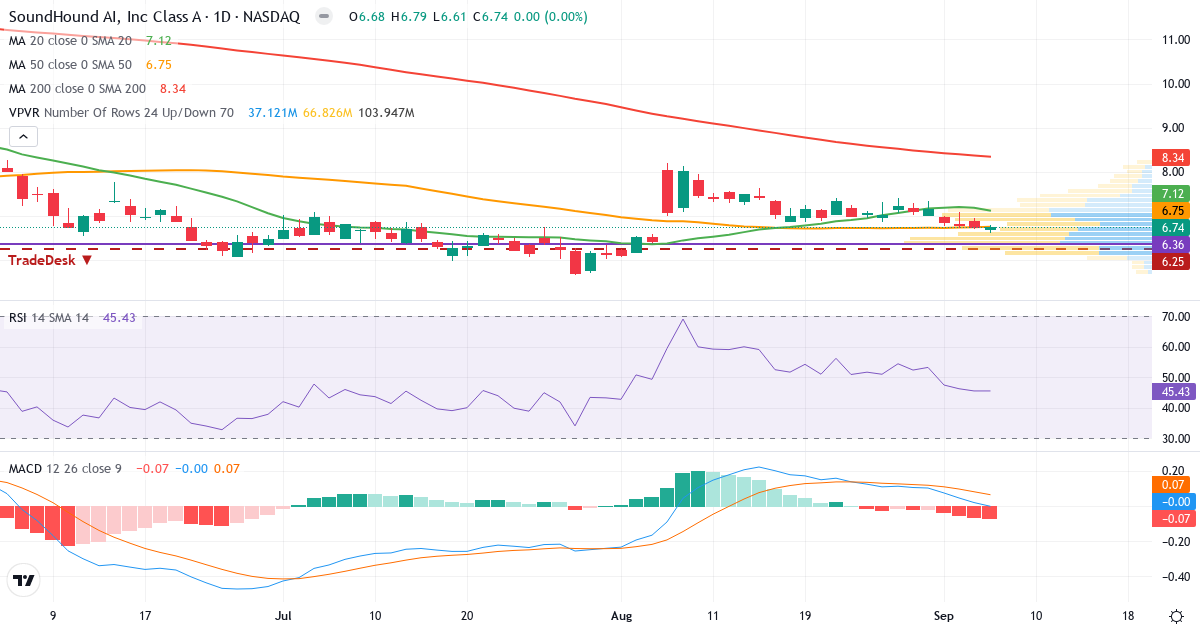 Teknisk analyse af SoundHound AI (SOUN.US) – RSI 45, MACD negativ (bearish), daglig candlestick-graf september 2026