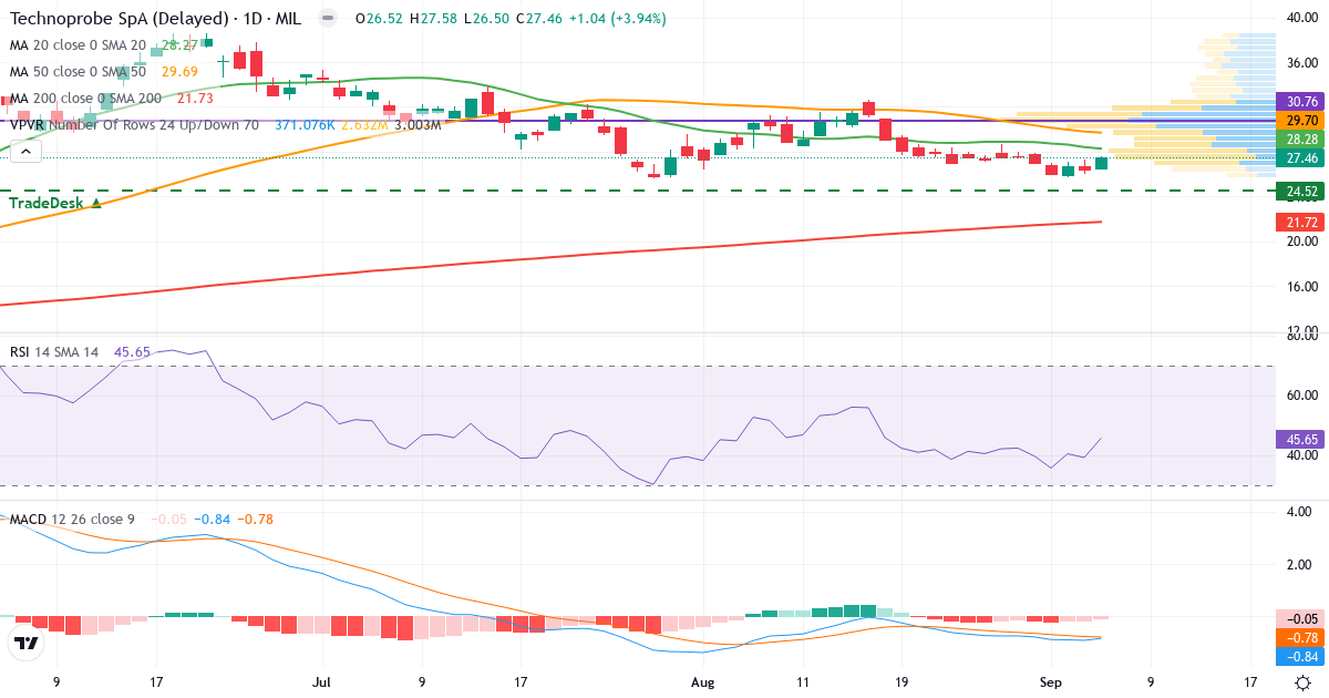 Teknisk analyse af Technoprobe SpA (TPRO.MI) – RSI 46, MACD negativ (bearish), daglig candlestick-graf september 2026