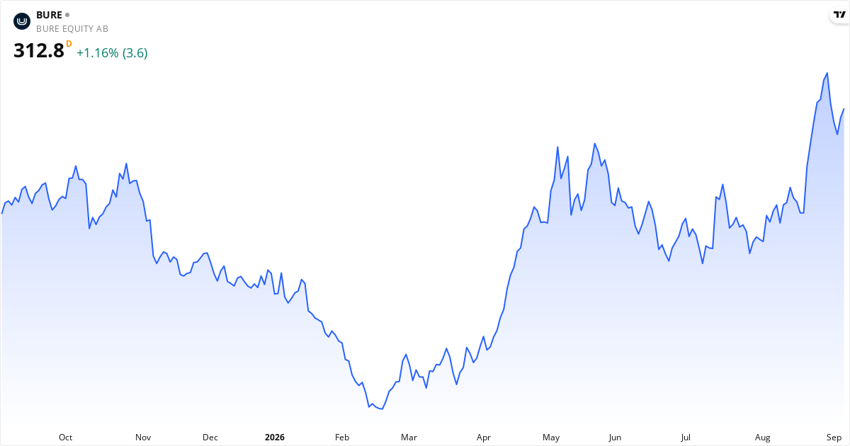 Bure Equity AB (publ) 1Y