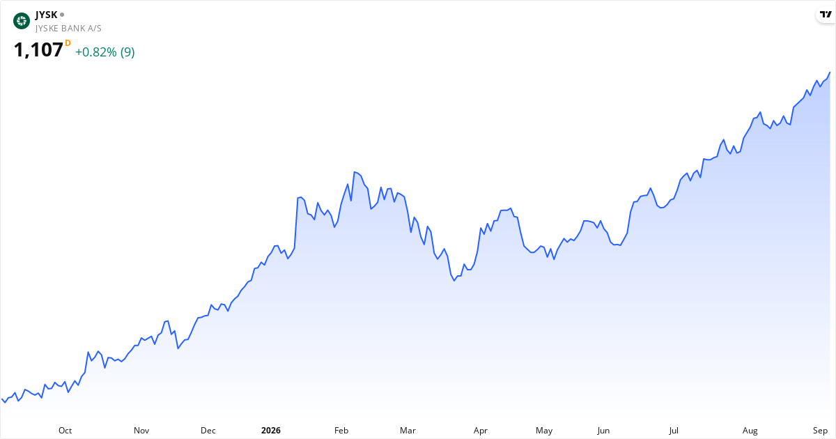 Jyske Bank A/S 1Y