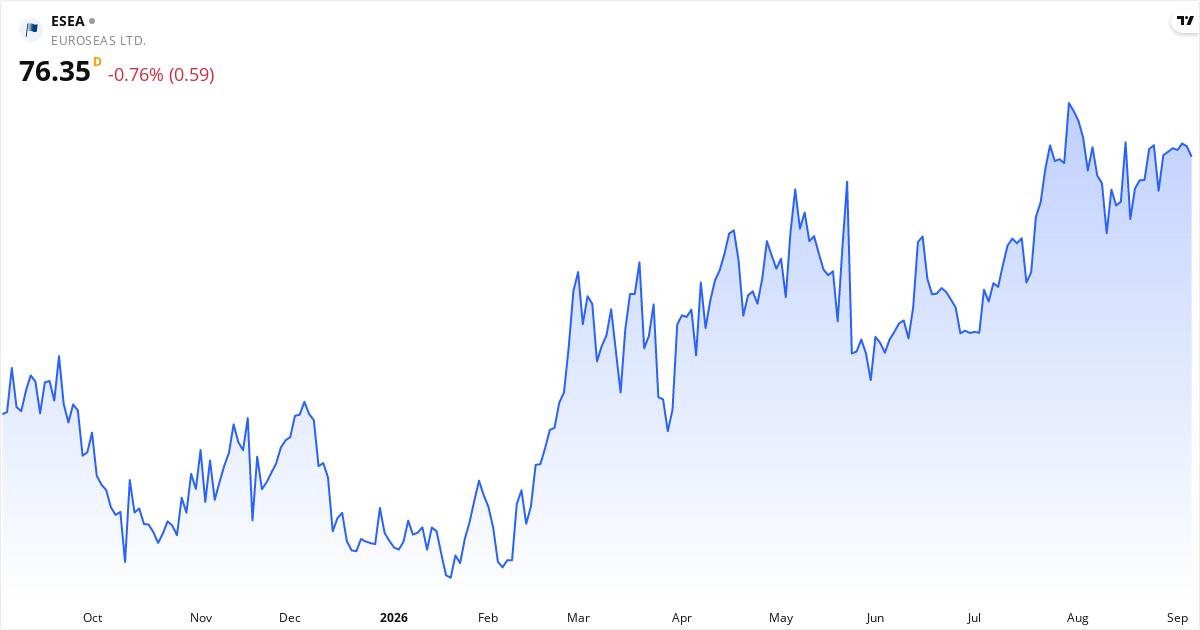 Euroseas Ltd 1Y