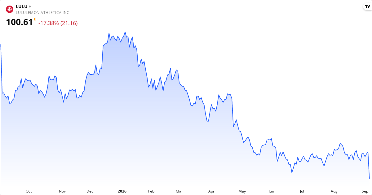 Lululemon Athletica Inc 1Y