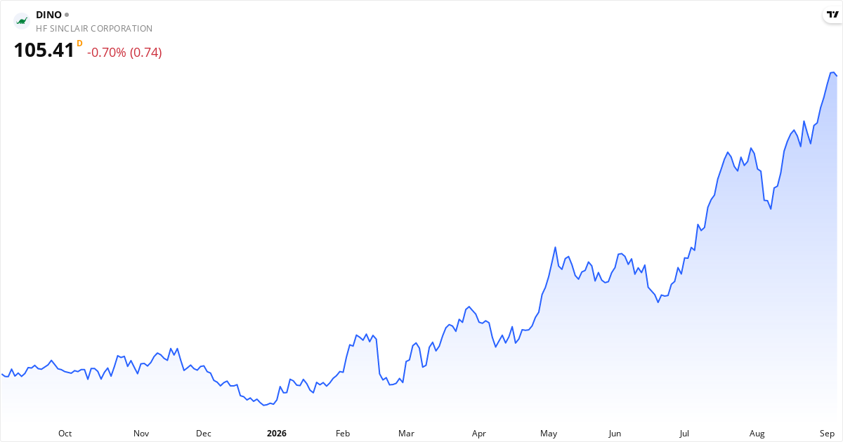 HF Sinclair Corporation 1Y