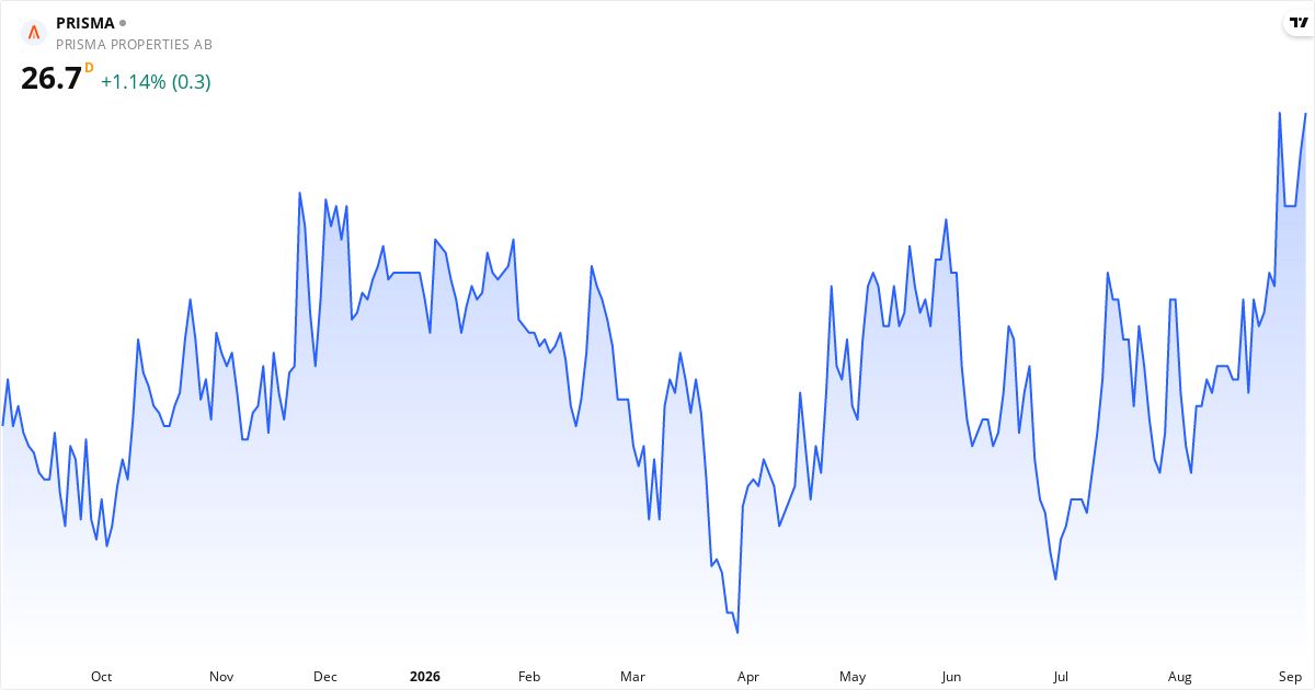 Prisma Properties 1Y