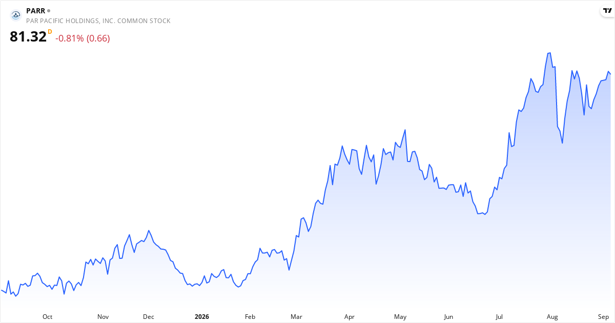 Par Pacific Holdings, Inc 1Y