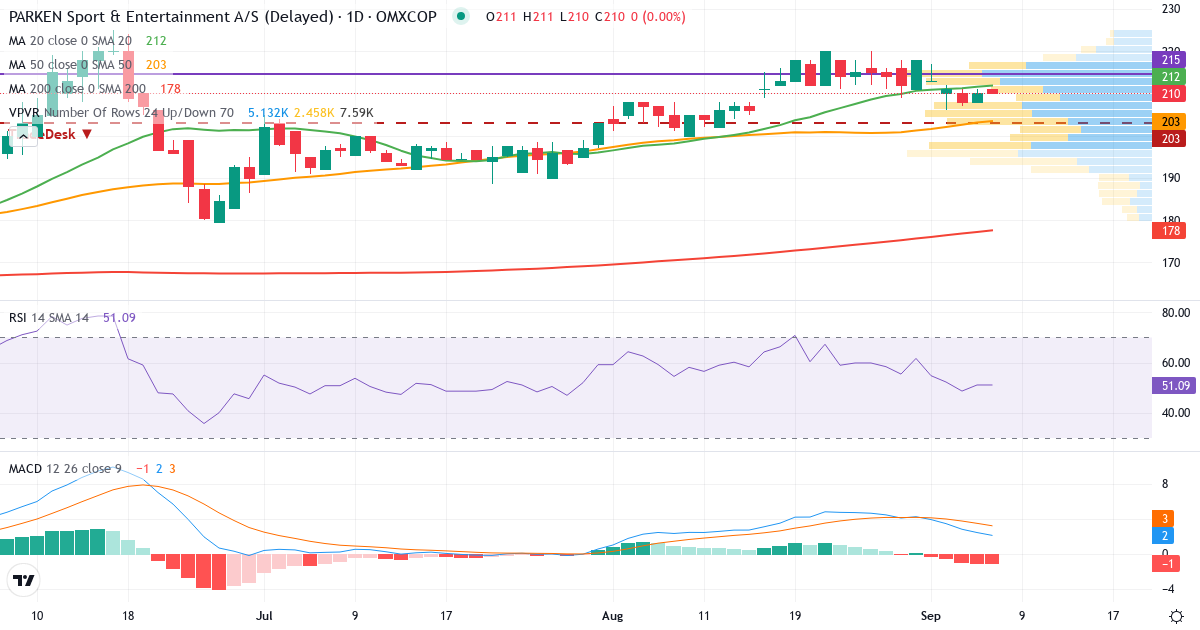 Teknisk analyse af PARKEN Sport & Entertainment (PARKEN.CO) – RSI 51, MACD positiv (bullish), daglig candlestick-graf september 2026